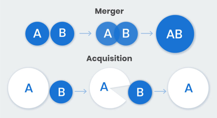 Mergers and acquisitions (M&A